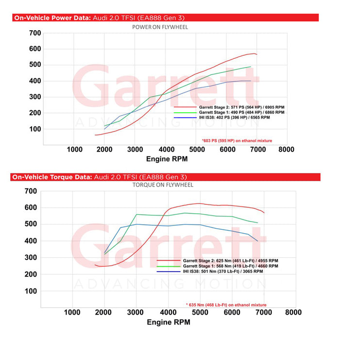 Garrett PowerMax GT2260S Stage 1 Upgrade Turbo Charger For VW/AUDI 2.0L MK7/MK7.5 EA888